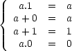 a.1 = a, a+0 = a, a+1 = 1 et a.0 = 0