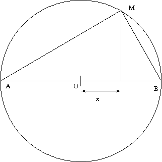 Cercle de rayon R, diamètre AB, point M d'abscisse x sur le cercle dans le quadrant supérieur droit
