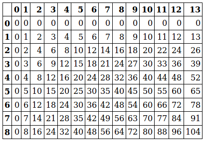 Table des multiplications de 0×0 à 8×13